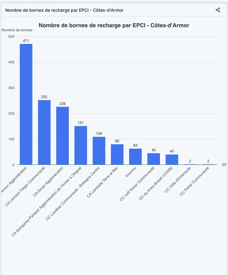 Graphique nombre de bornes par EPCI