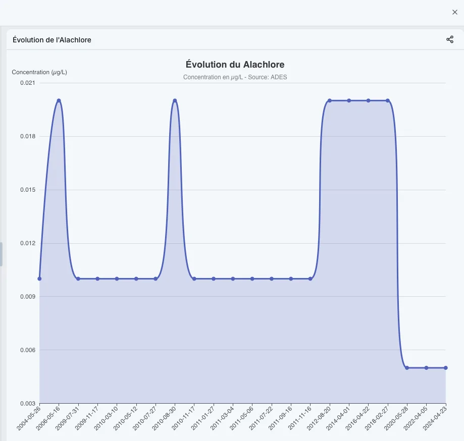 Visualisation graphiques