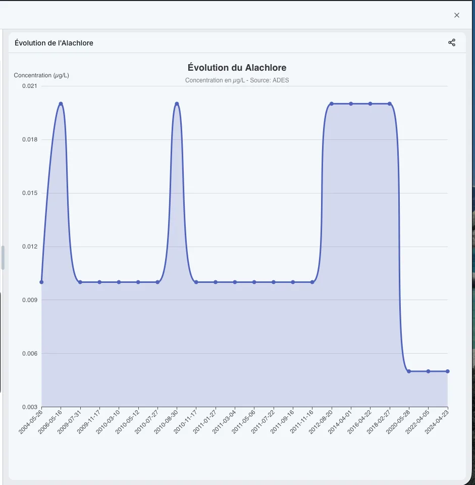 Visualisation graphiques