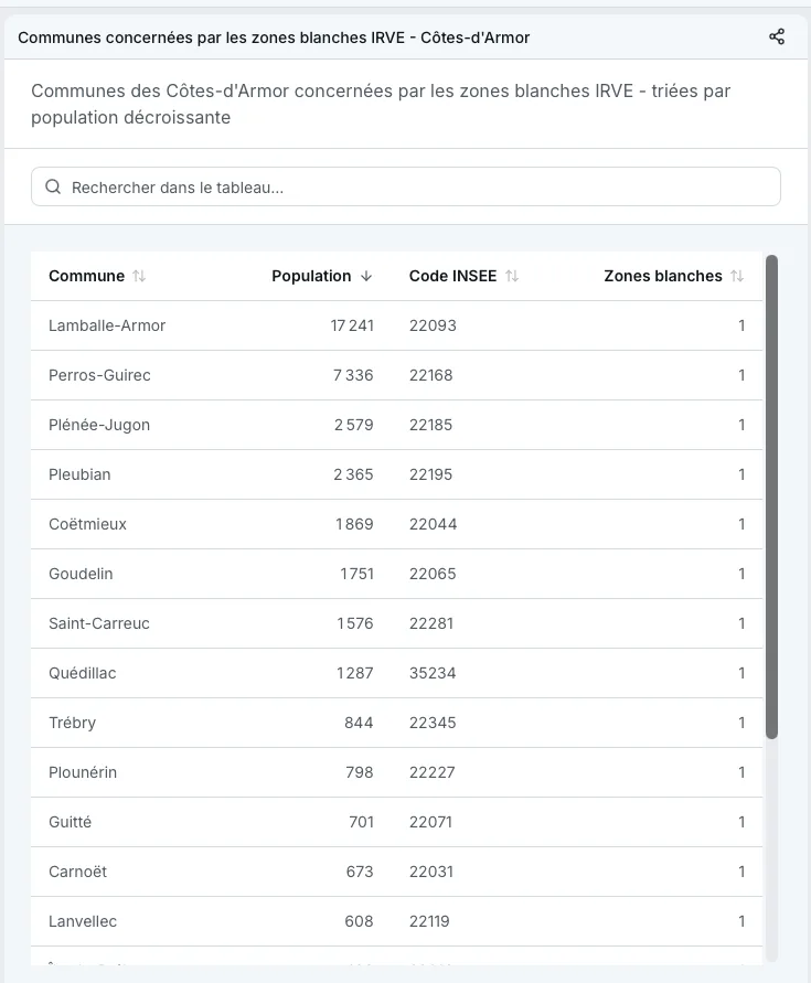 Tableau communes zones blanches