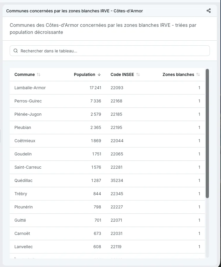 Tableau communes zones blanches