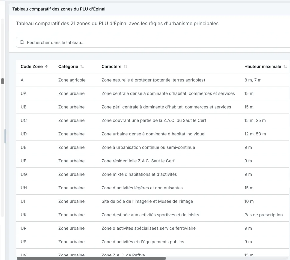 Tableau comparatif des zones du PLU